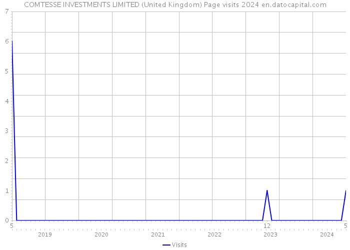 COMTESSE INVESTMENTS LIMITED (United Kingdom) Page visits 2024 