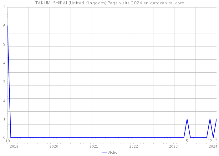 TAKUMI SHIRAI (United Kingdom) Page visits 2024 