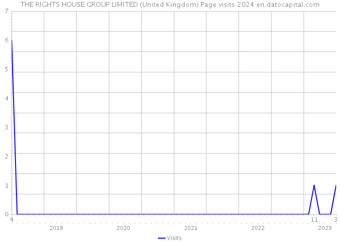 THE RIGHTS HOUSE GROUP LIMITED (United Kingdom) Page visits 2024 