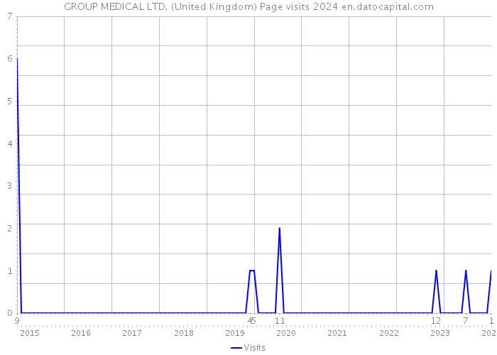 GROUP MEDICAL LTD. (United Kingdom) Page visits 2024 