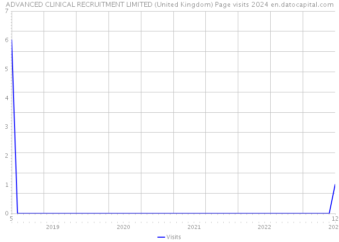 ADVANCED CLINICAL RECRUITMENT LIMITED (United Kingdom) Page visits 2024 