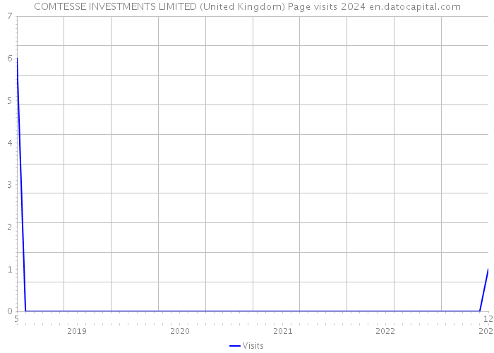 COMTESSE INVESTMENTS LIMITED (United Kingdom) Page visits 2024 