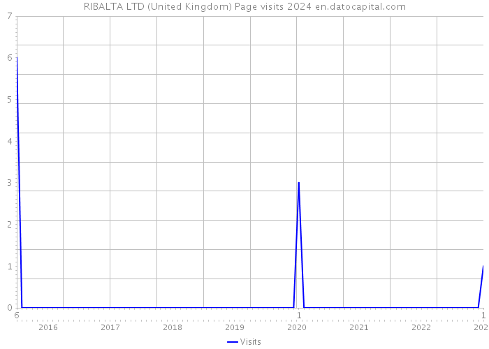 RIBALTA LTD (United Kingdom) Page visits 2024 