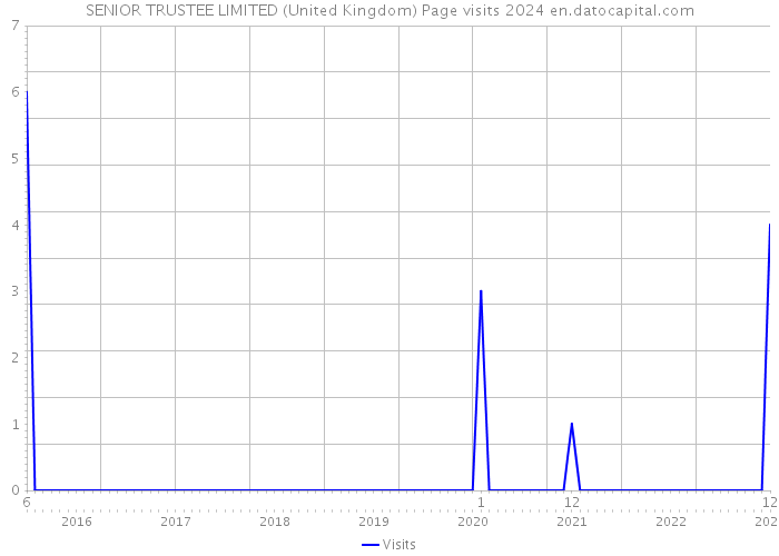 SENIOR TRUSTEE LIMITED (United Kingdom) Page visits 2024 