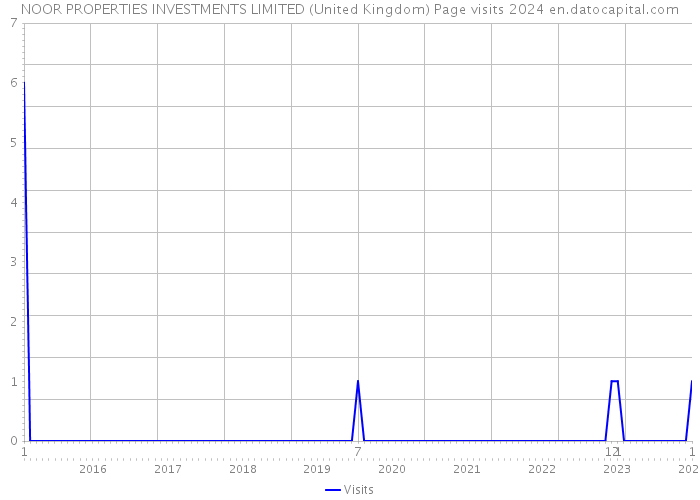NOOR PROPERTIES INVESTMENTS LIMITED (United Kingdom) Page visits 2024 