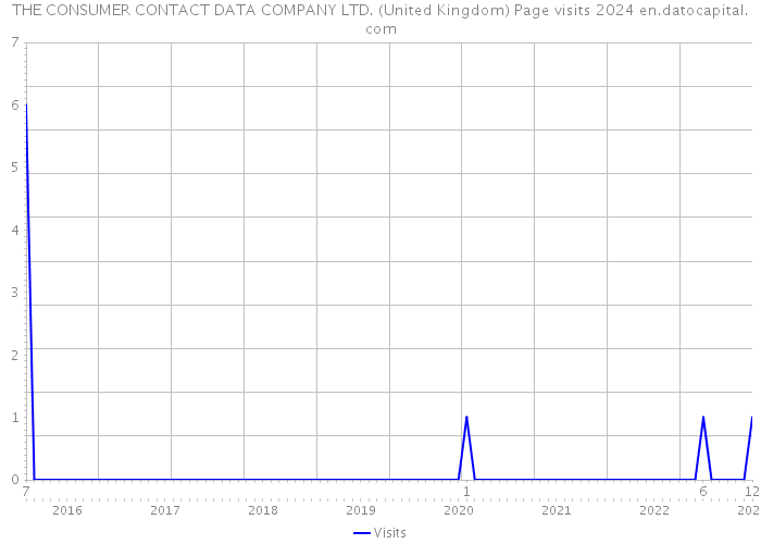 THE CONSUMER CONTACT DATA COMPANY LTD. (United Kingdom) Page visits 2024 