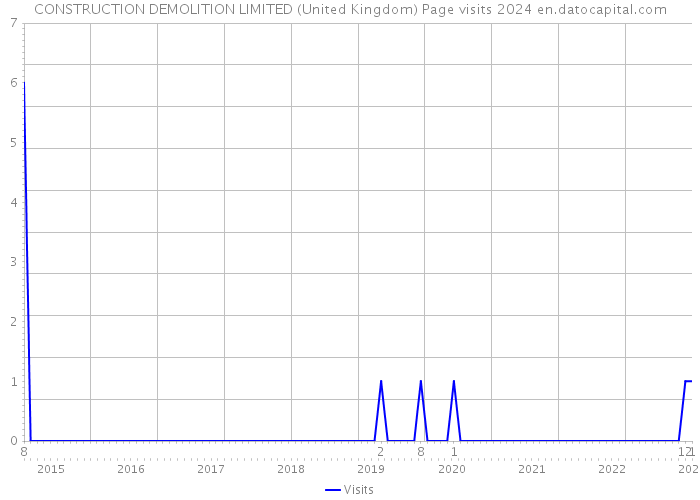 CONSTRUCTION DEMOLITION LIMITED (United Kingdom) Page visits 2024 