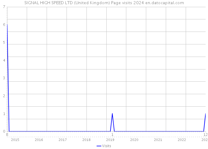 SIGNAL HIGH SPEED LTD (United Kingdom) Page visits 2024 