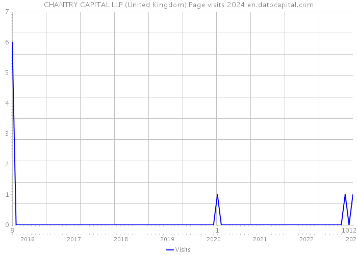 CHANTRY CAPITAL LLP (United Kingdom) Page visits 2024 
