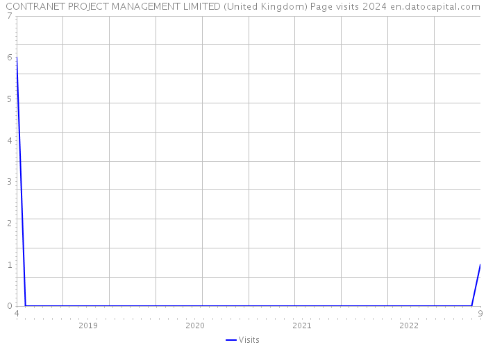 CONTRANET PROJECT MANAGEMENT LIMITED (United Kingdom) Page visits 2024 