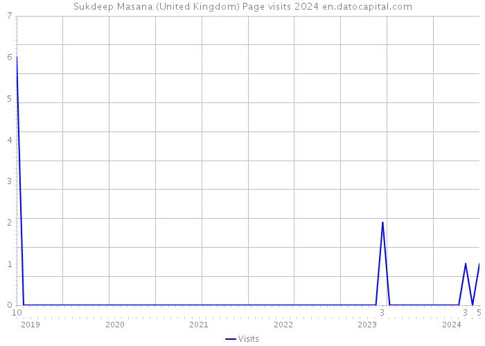 Sukdeep Masana (United Kingdom) Page visits 2024 