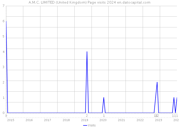 A.M.C. LIMITED (United Kingdom) Page visits 2024 