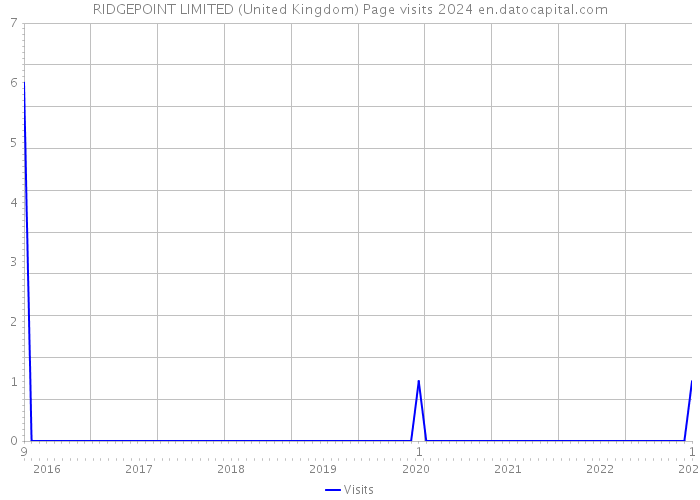 RIDGEPOINT LIMITED (United Kingdom) Page visits 2024 