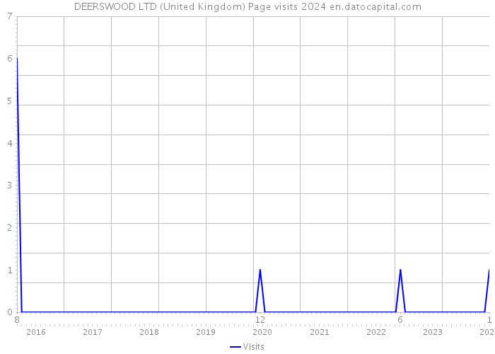DEERSWOOD LTD (United Kingdom) Page visits 2024 