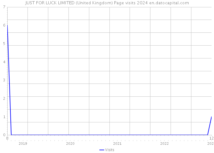 JUST FOR LUCK LIMITED (United Kingdom) Page visits 2024 