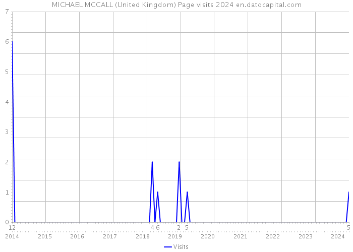 MICHAEL MCCALL (United Kingdom) Page visits 2024 