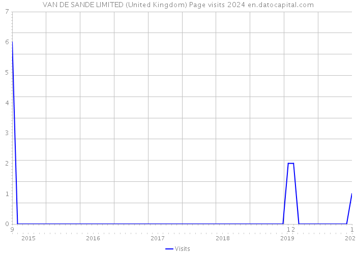 VAN DE SANDE LIMITED (United Kingdom) Page visits 2024 
