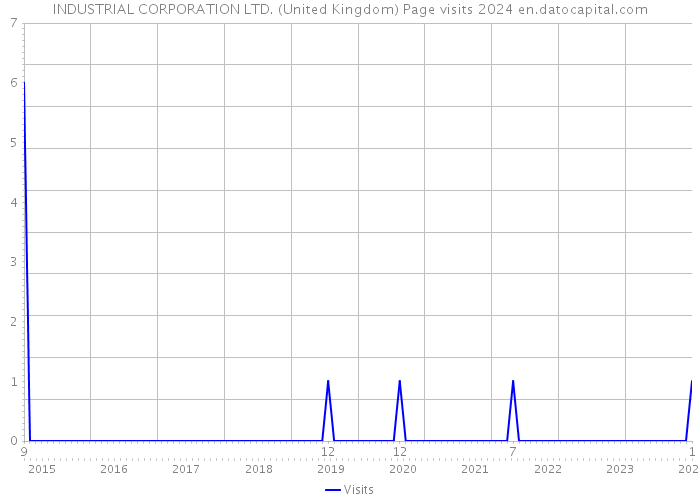 INDUSTRIAL CORPORATION LTD. (United Kingdom) Page visits 2024 