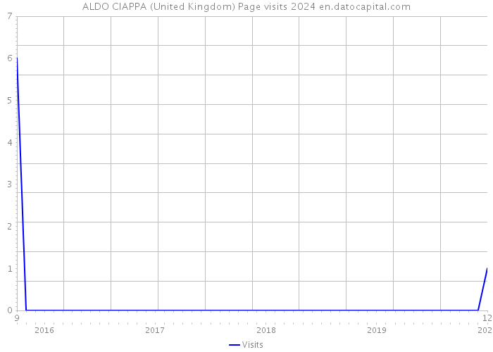 ALDO CIAPPA (United Kingdom) Page visits 2024 
