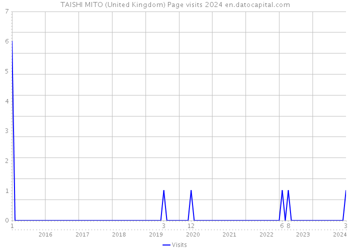 TAISHI MITO (United Kingdom) Page visits 2024 