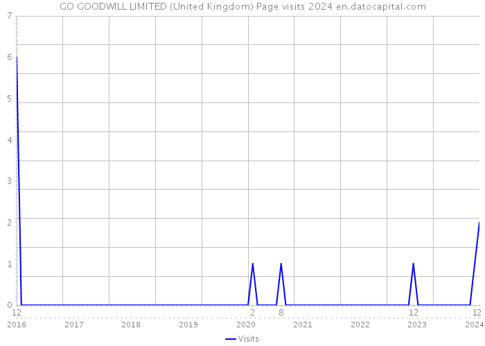 GO GOODWILL LIMITED (United Kingdom) Page visits 2024 