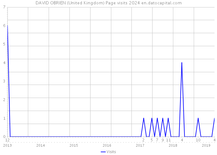 DAVID OBRIEN (United Kingdom) Page visits 2024 