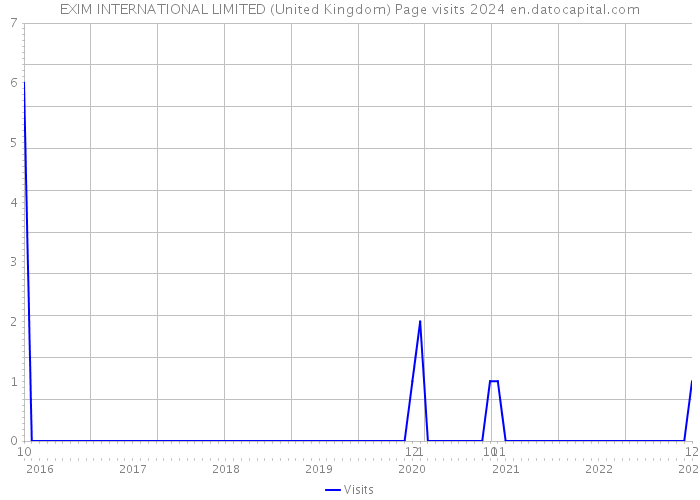 EXIM INTERNATIONAL LIMITED (United Kingdom) Page visits 2024 