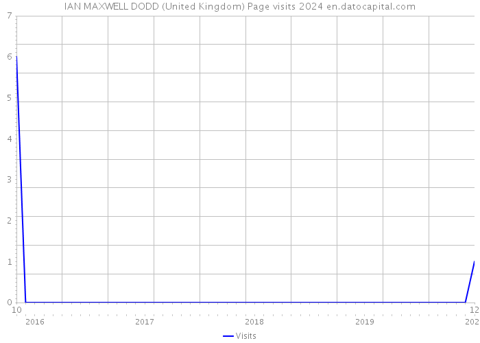 IAN MAXWELL DODD (United Kingdom) Page visits 2024 