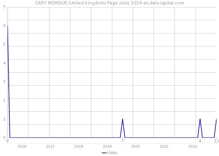 GARY MORDUE (United Kingdom) Page visits 2024 