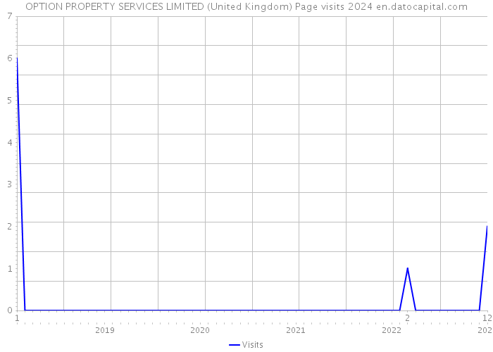 OPTION PROPERTY SERVICES LIMITED (United Kingdom) Page visits 2024 