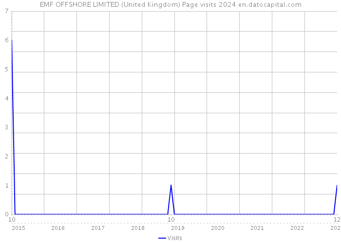 EMF OFFSHORE LIMITED (United Kingdom) Page visits 2024 