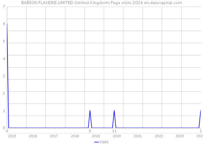 BABSON FLANDRE LIMITED (United Kingdom) Page visits 2024 