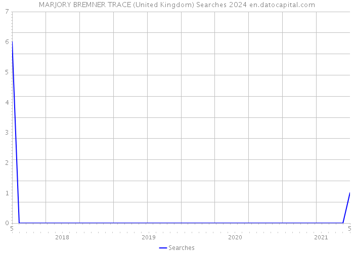MARJORY BREMNER TRACE (United Kingdom) Searches 2024 