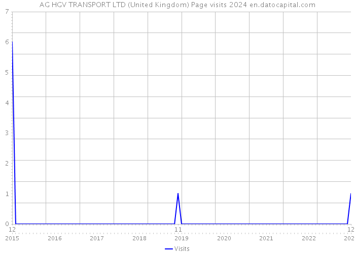 AG HGV TRANSPORT LTD (United Kingdom) Page visits 2024 