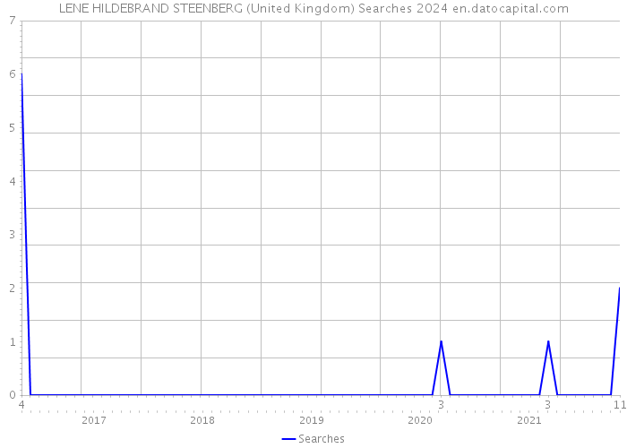 LENE HILDEBRAND STEENBERG (United Kingdom) Searches 2024 