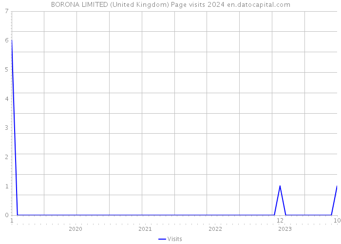 BORONA LIMITED (United Kingdom) Page visits 2024 
