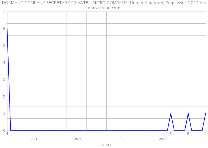 DORMANT COMPANY SECRETARY PRIVATE LIMITED COMPANY (United Kingdom) Page visits 2024 