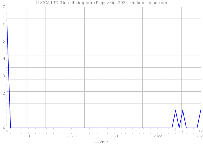 LUCCA LTD (United Kingdom) Page visits 2024 
