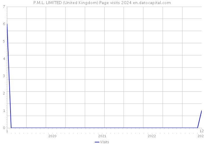 P.M.L. LIMITED (United Kingdom) Page visits 2024 