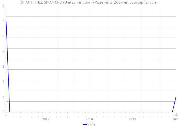 SHANTHINEE SIVANAND (United Kingdom) Page visits 2024 