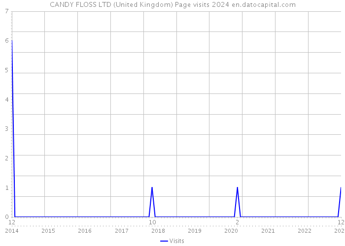 CANDY FLOSS LTD (United Kingdom) Page visits 2024 