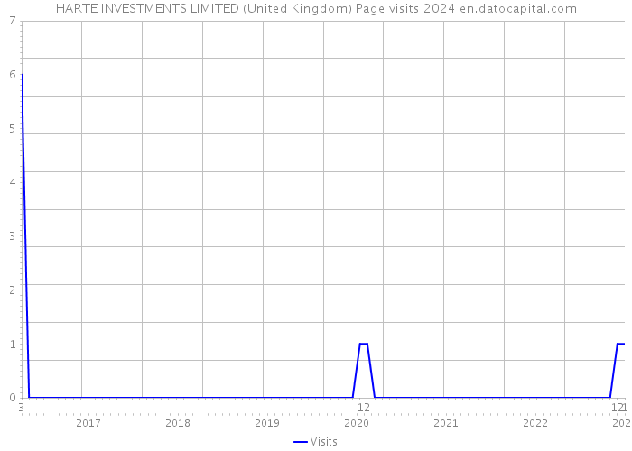 HARTE INVESTMENTS LIMITED (United Kingdom) Page visits 2024 