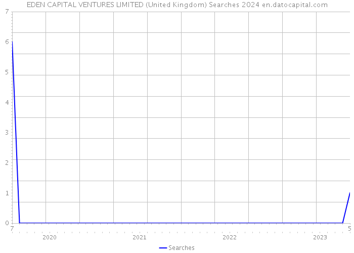 EDEN CAPITAL VENTURES LIMITED (United Kingdom) Searches 2024 