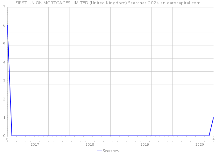 FIRST UNION MORTGAGES LIMITED (United Kingdom) Searches 2024 