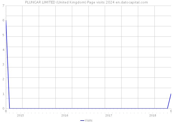 PLUNGAR LIMITED (United Kingdom) Page visits 2024 