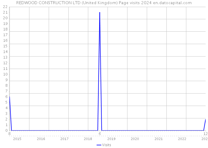 REDWOOD CONSTRUCTION LTD (United Kingdom) Page visits 2024 