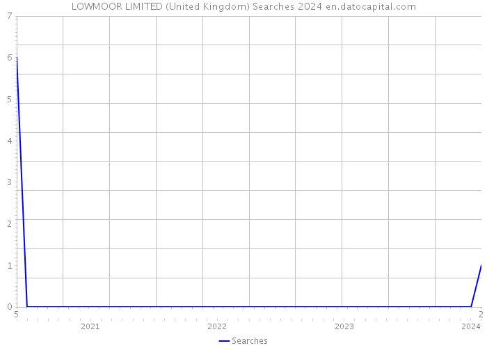 LOWMOOR LIMITED (United Kingdom) Searches 2024 
