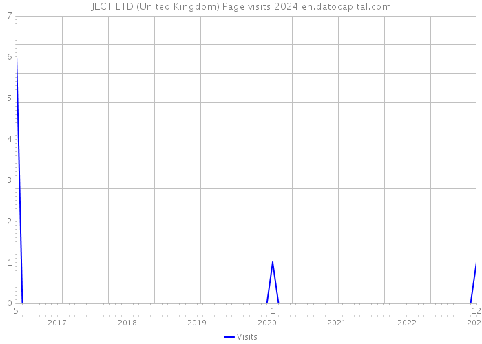 JECT LTD (United Kingdom) Page visits 2024 