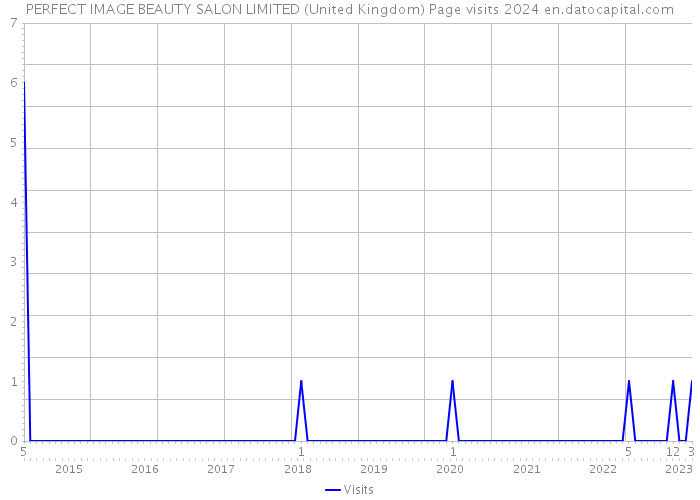 PERFECT IMAGE BEAUTY SALON LIMITED (United Kingdom) Page visits 2024 