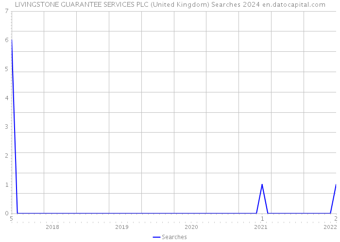 LIVINGSTONE GUARANTEE SERVICES PLC (United Kingdom) Searches 2024 